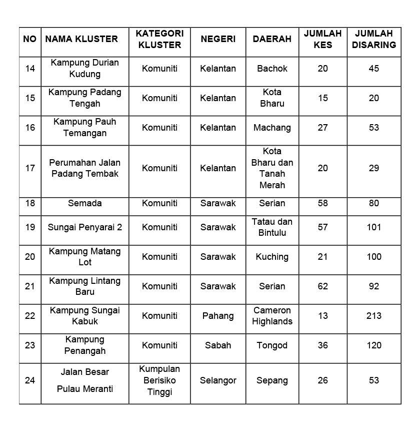 Berikut merupakan senarai 24 kluster baharu yang dilaporkan.
