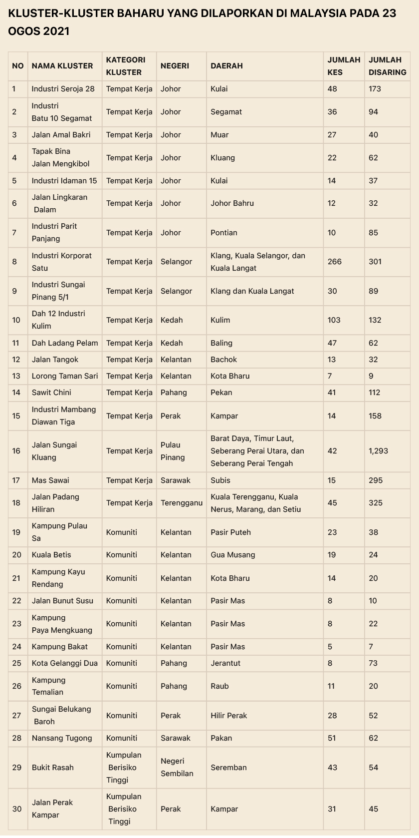 Kluster baharu COVID-19 yang dilaporkan pada 23 Ogos 2021.