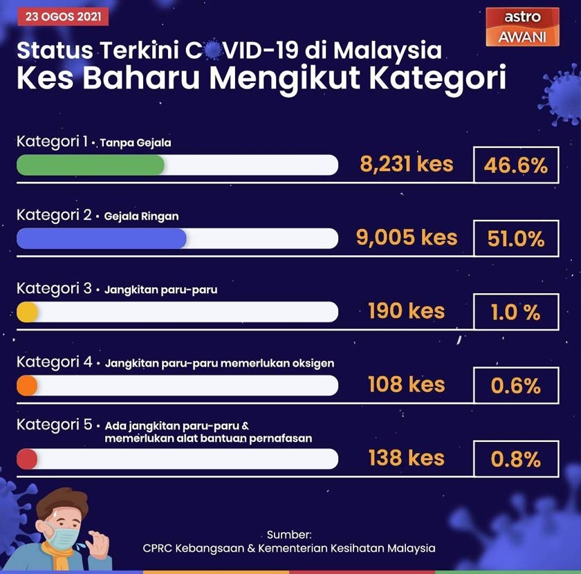 Status terkini COVID-19 di Malaysia mengikut kategori.
