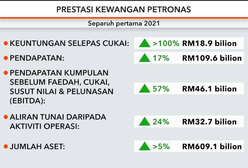 Prestasi kewangan Petronas bagi suku kedua 2021