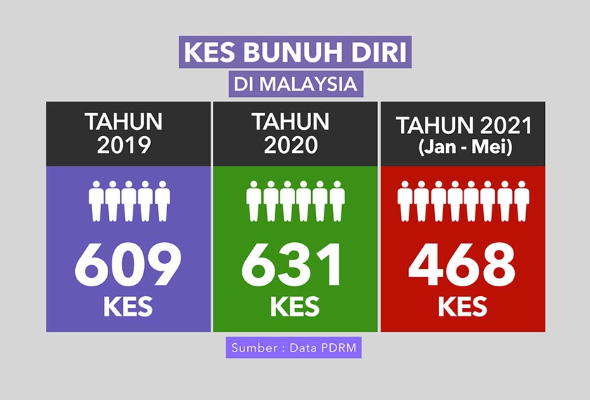 468 kes bunuh diri dilaporkan dalam tempoh lima bulan pertama tahun 2021. Gambar: Infografik Astro Awani