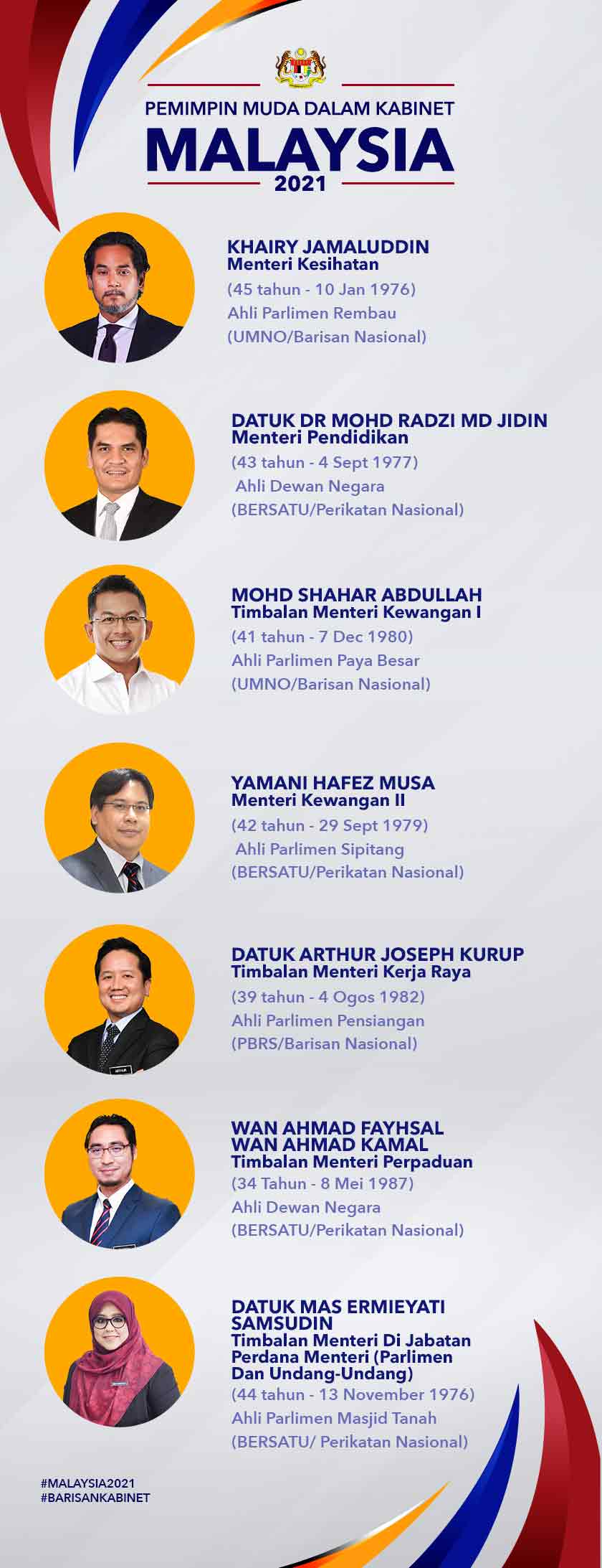 Tujuh menteri dan timbalan menteri berusia 45 tahun ke bawah dilantik dalam kabinet Datuk Seri Ismail Sabri Yaakob