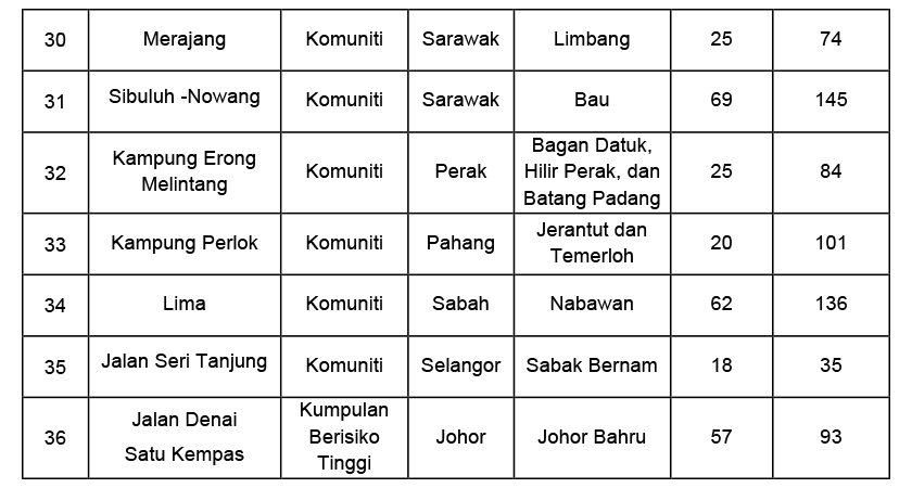 Berikut senarai 36 kluster baharu yang dilaporkan.