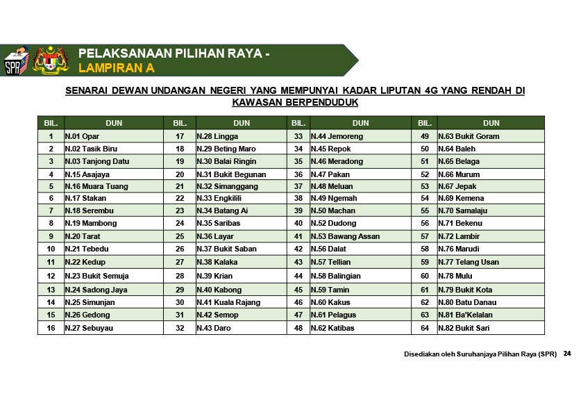 Antara lokasi yang dikenalpasti memiliki capaian 4G yang rendah - Gambar SPR