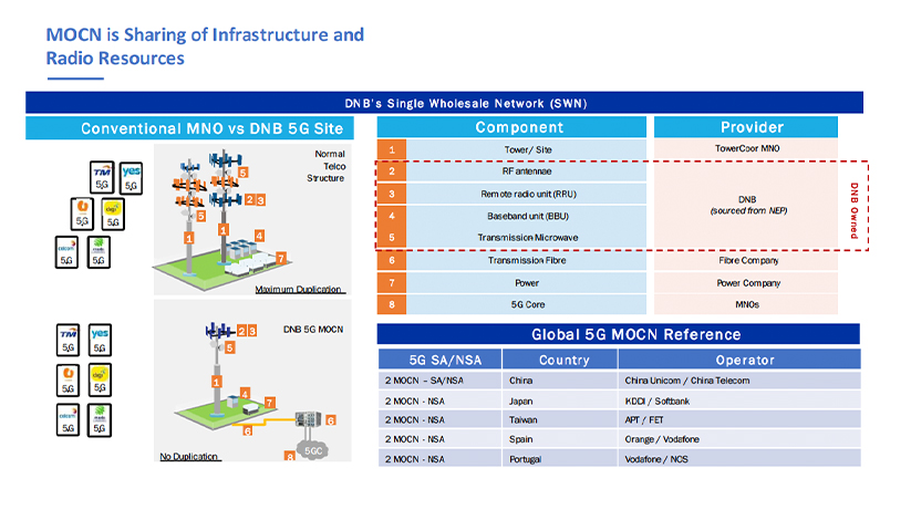 MOCN is Sharing of Infrastructure and Radio Resources - DNB