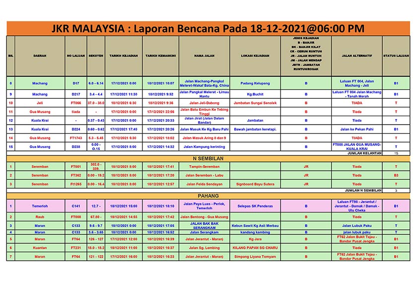 Laporan bencana yang dikeluarkan oleh JKR setakat jam 6 petang, Sabtu.