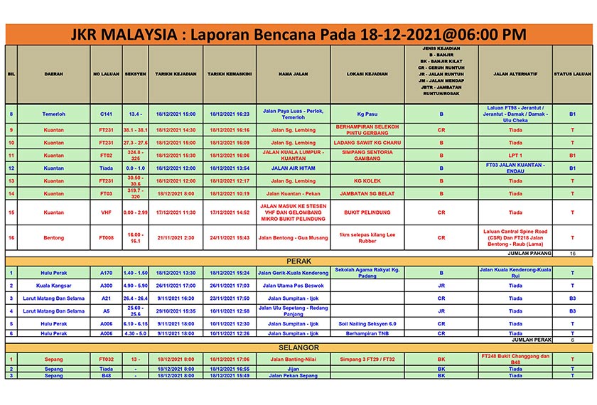 Laporan bencana yang dikeluarkan oleh JKR setakat jam 6 petang, Sabtu.
