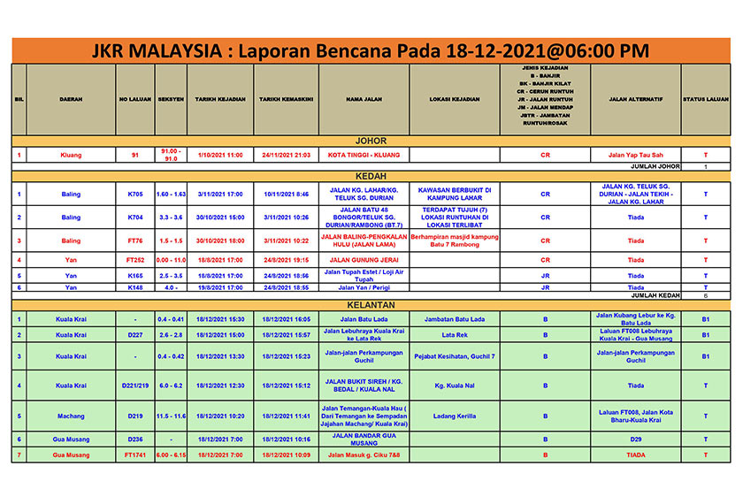Laporan bencana yang dikeluarkan oleh JKR setakat jam 6 petang, Sabtu.