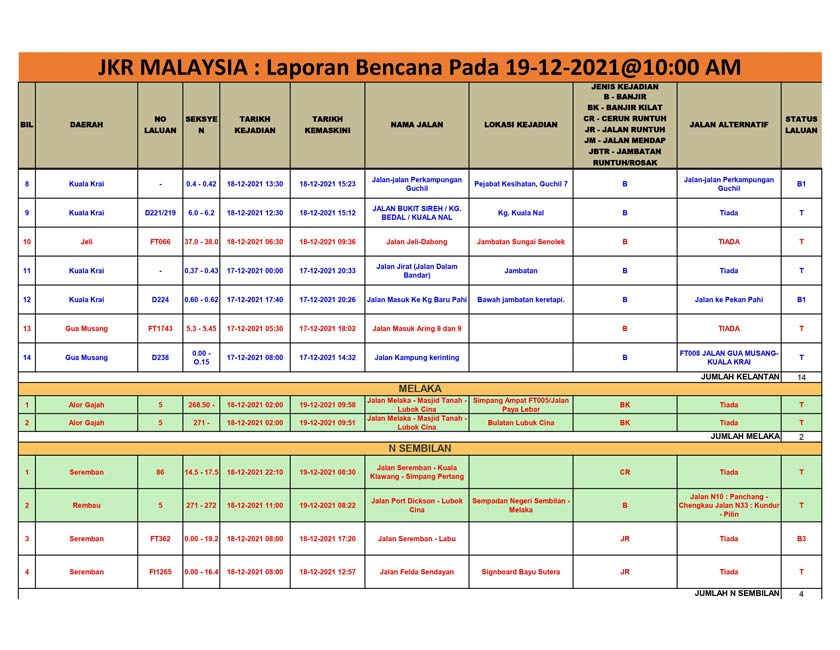 Laporan bencana yang dikeluarkan oleh JKR setakat jam 10 pagi, Ahad.