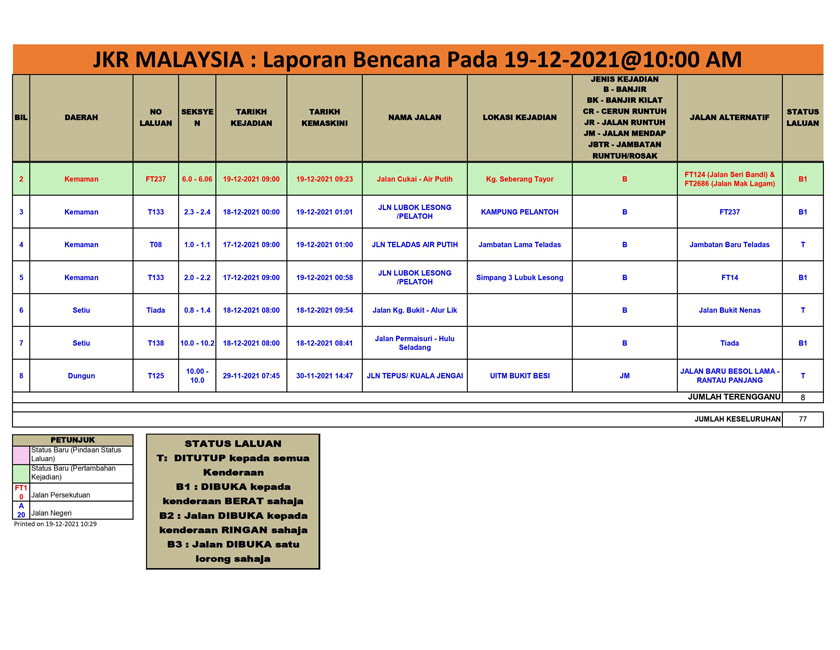 Laporan bencana yang dikeluarkan oleh JKR setakat jam 10 pagi, Ahad.