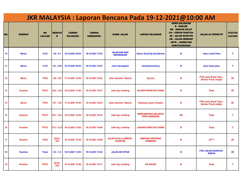 Laporan bencana yang dikeluarkan oleh JKR setakat jam 10 pagi, Ahad.