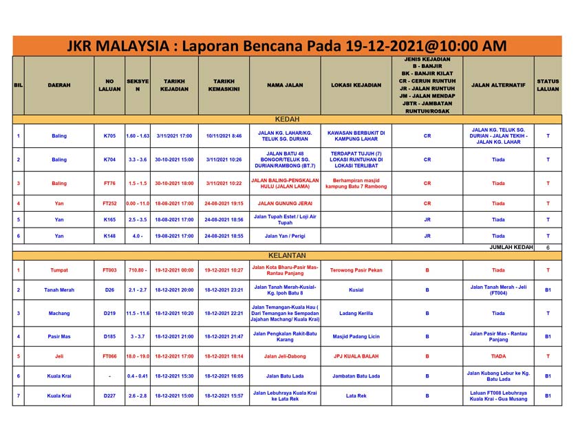 Laporan bencana yang dikeluarkan oleh JKR setakat jam 10 pagi, Ahad.