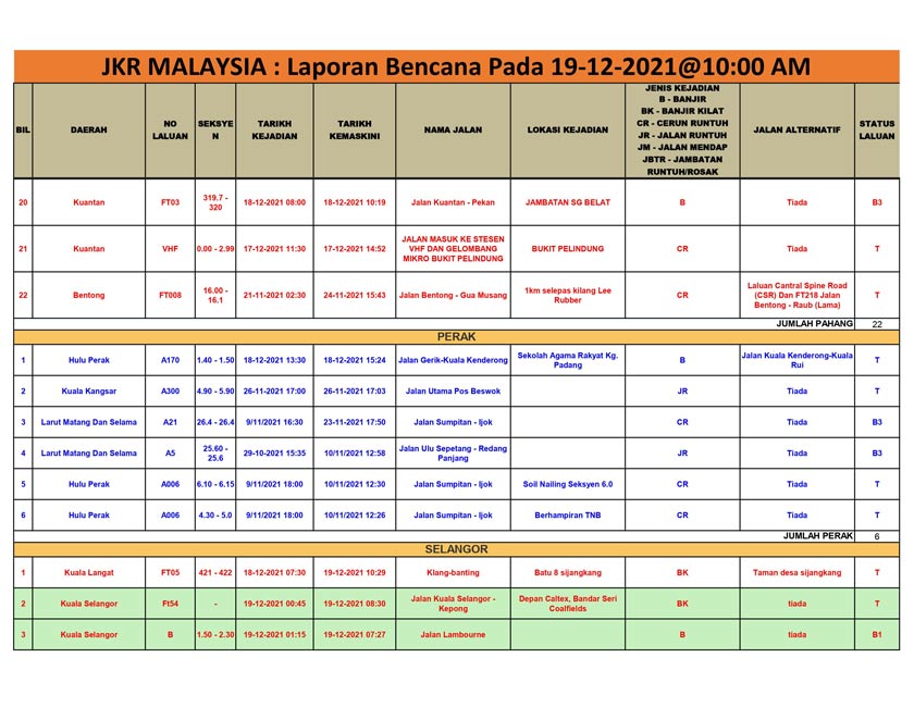Laporan bencana yang dikeluarkan oleh JKR setakat jam 10 pagi, Ahad.