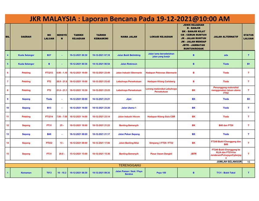 Laporan bencana yang dikeluarkan oleh JKR setakat jam 10 pagi, Ahad.