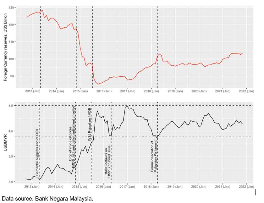 The following long historical data shows Bank Negara Malaysia's (BNM) foreign currencies reserves levels together with the corresponding USD/MYR movements.