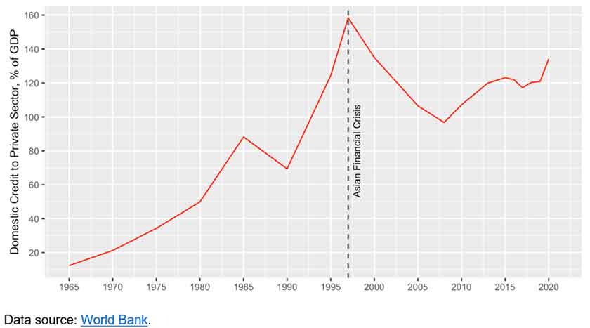 Malaysia's private sector debt (businesses and households included) as a percentage of GDP has been on the steep rise since 2008.