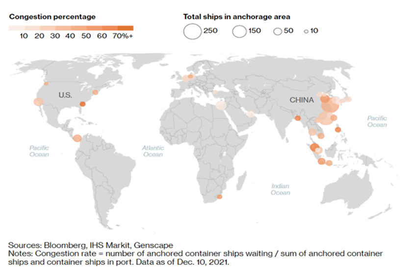 According to Bloomberg, the congestion rate of Port Klang, Malaysia stood at 55.8% (which was 26.7% greater than the median) – which could be considered as the most congested port among the major global players. 
