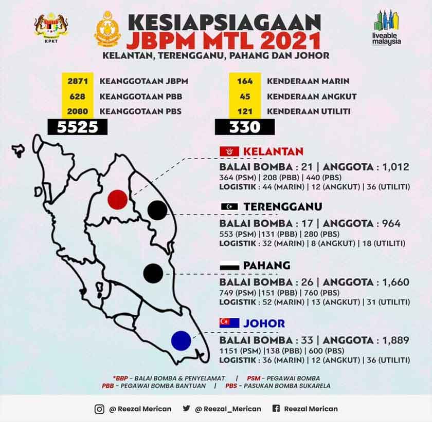 Lebih 5,000 anggota dan pegawai bomba diarah siap siaga hadapi kemungkinan banjir di empat negeri.