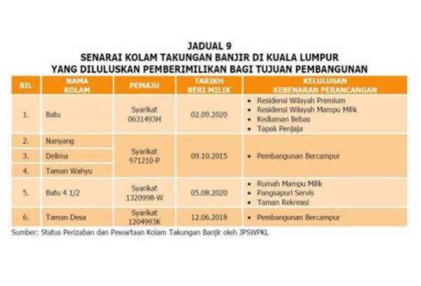 Kolam takungan banjir di Kuala Lumpur yang diluluskan bagi tujuan pembangunan. Sumber: Jabatan Pengairan dan Saliran Wilayah Persekutuan Kuala Lumpur. - Foto Sinar Harian