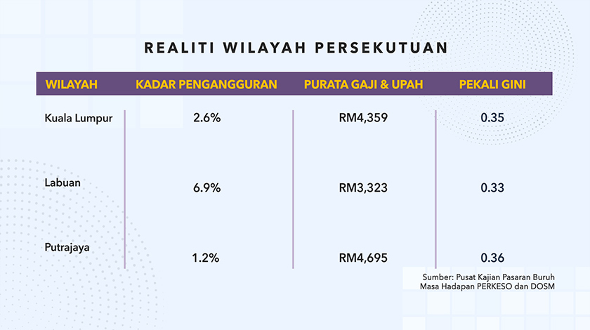 Realiti gaji Wilayah Persekutuan