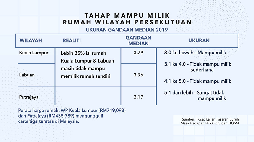 Hari Wilayah; harga rumah tidak mampu milik seperti tiada jalan keluar
