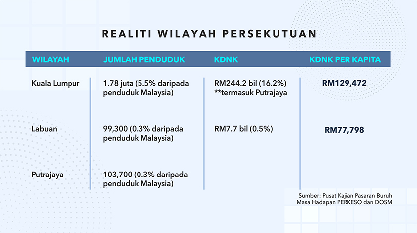 Realiti Wilayah Persekutuan
