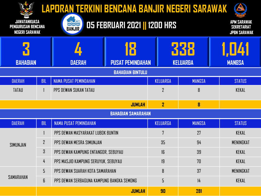 Laporan situasi banjir di Sarawak setakat jam 12.00 tengahari ini. - JPBN Sarawak