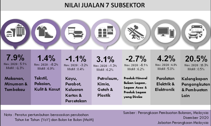 Nilai jualan sektor pembuatan Malaysia