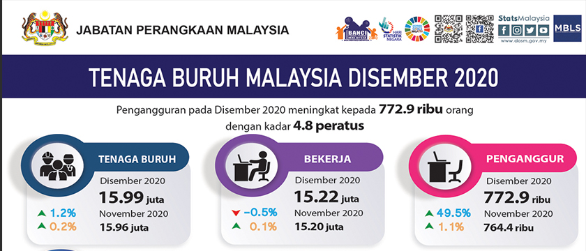 Kadar pengangguran Malaysia