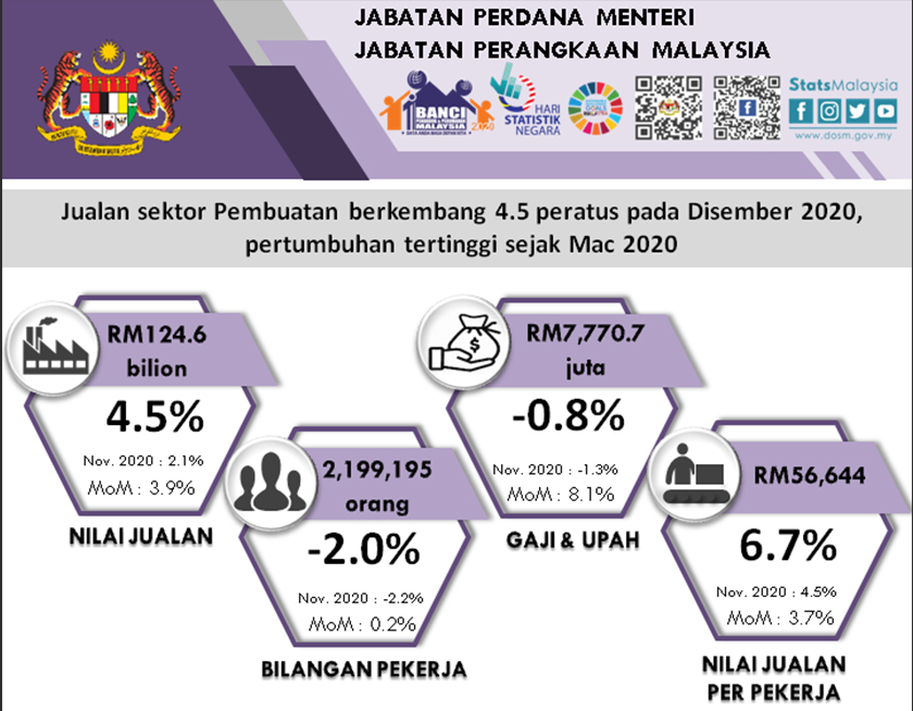 Nilai jualan sektor pembuatan Malaysia