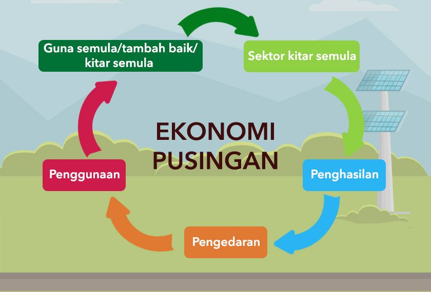 Ekonomi pusingan atau circular economy mampu mengurangkan impak kerosakan alam sekitar.