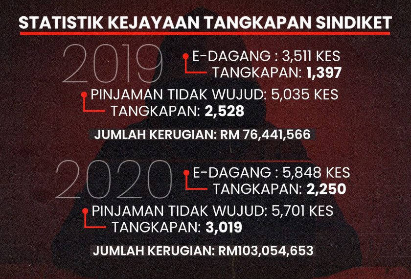 Statistik kes penipuan dalam talian melibatkan e-dagang dan pinjaman tidak wujud. Gambar: Aris Ahmad / Astro Awani