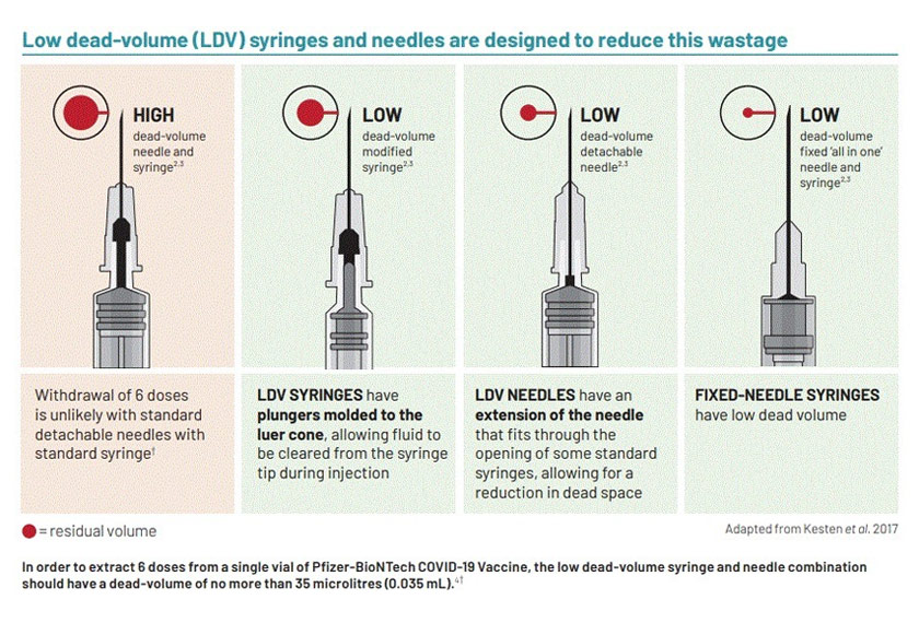Jumlah cecair yang tertinggal di dalam picagari dan jarum selepas suntikan dapat dikurangkan. - Foto Pfizer BioNTech