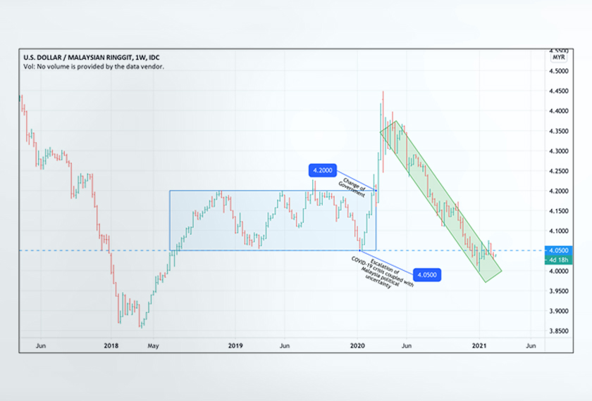 Weekly chart for the USD/MYR pair.