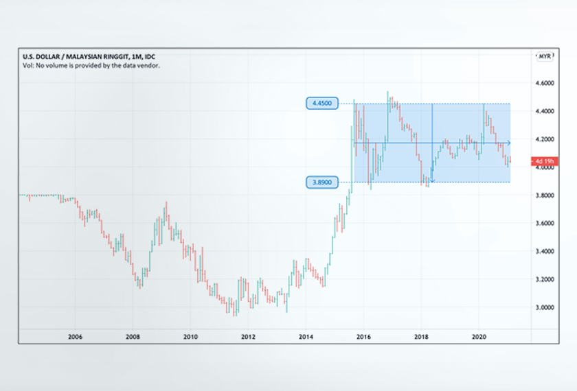 Weekly chart for the USD/MYR pair