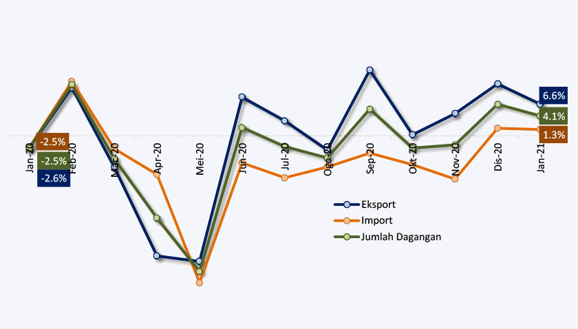 Prestasi Perangkaan Perdagangan Luar Negeri, Jan 2020 –Jan 2021 (Peratus Perubahan Tahunan)
