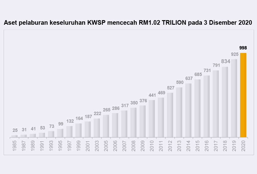 Aset pelaburan keseluruhan KWSP mencecah RM1.02 TRILION pada 3 Disember 2020