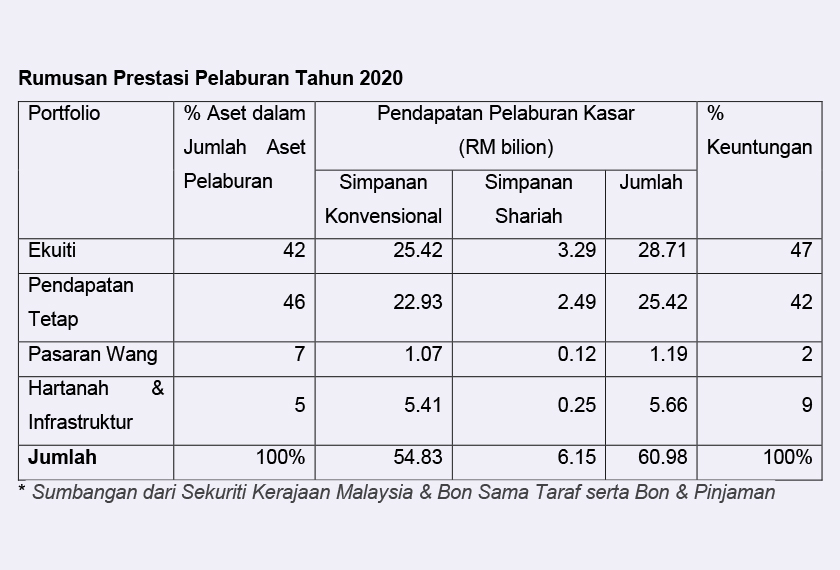 Rumusan Prestasi Pelaburan Tahun 2020