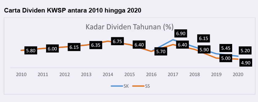 Carta Dividen KWSP antara 2010 hingga 2020