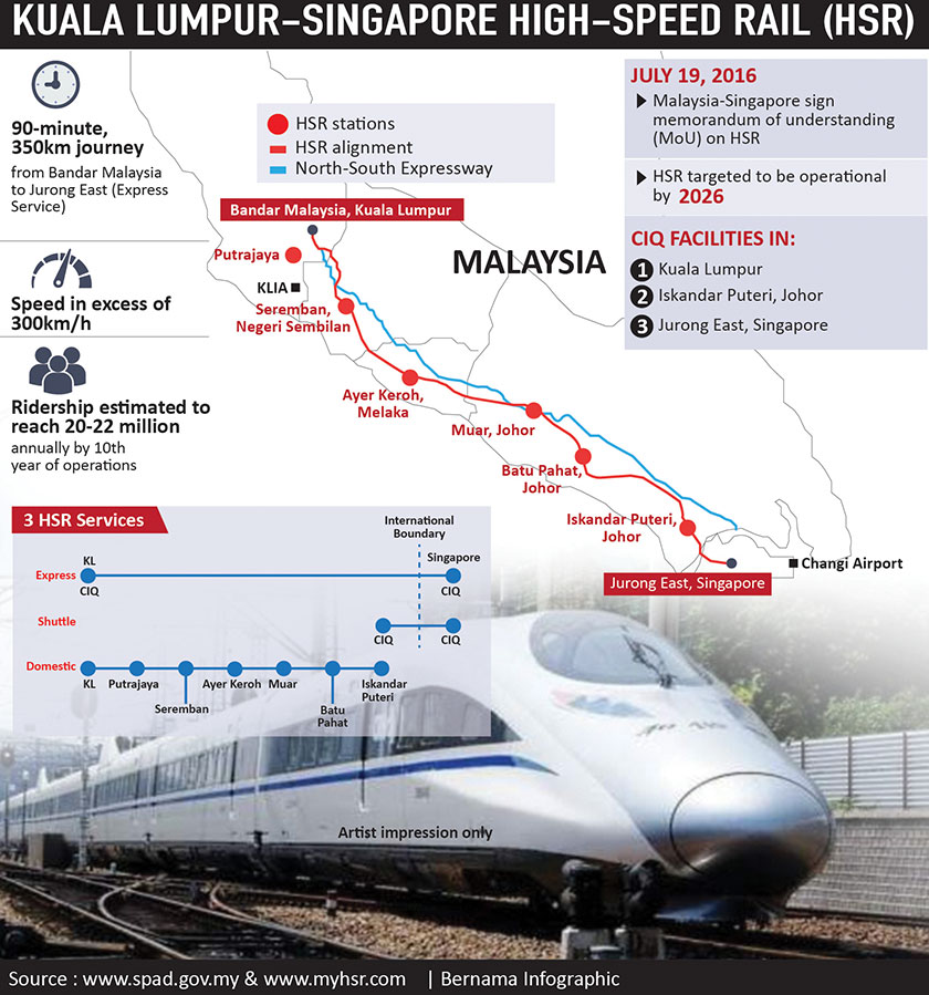 Projek HSR KL-Singapura akan dibina sepanjang 350 kilometer 