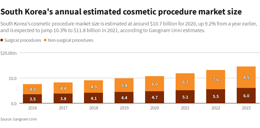 The country has been a world capital of cosmetic surgery even during non-pandemic times. REUTERSpic