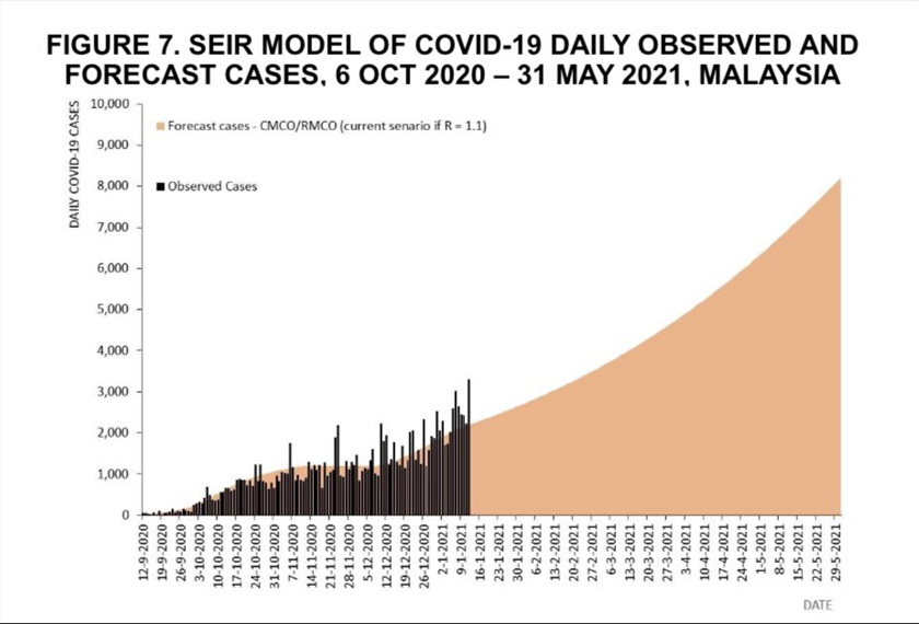  KP Kesihatan, Dr Noor Hisham, Model SEIR, COVID-19, Malaysia