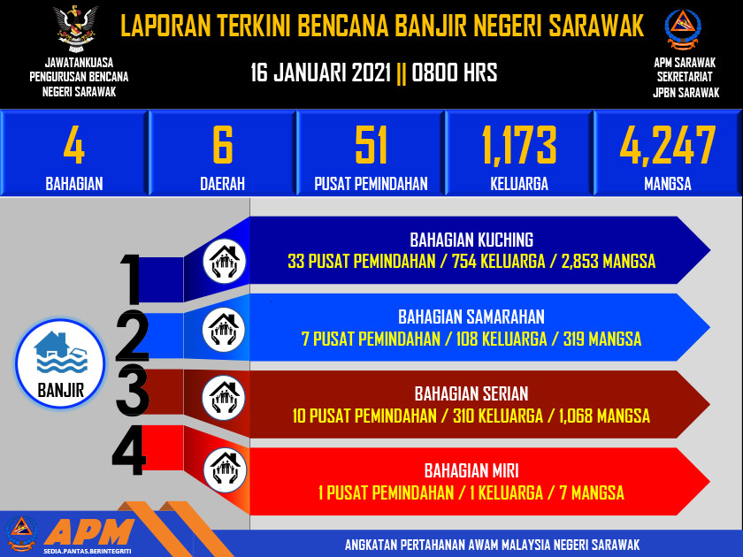 Kemas kini jumlah mangsa banjir di Sarawak setakat jam 8.00 pagi, 16 Januari 2020. - JPBN Sarawak
