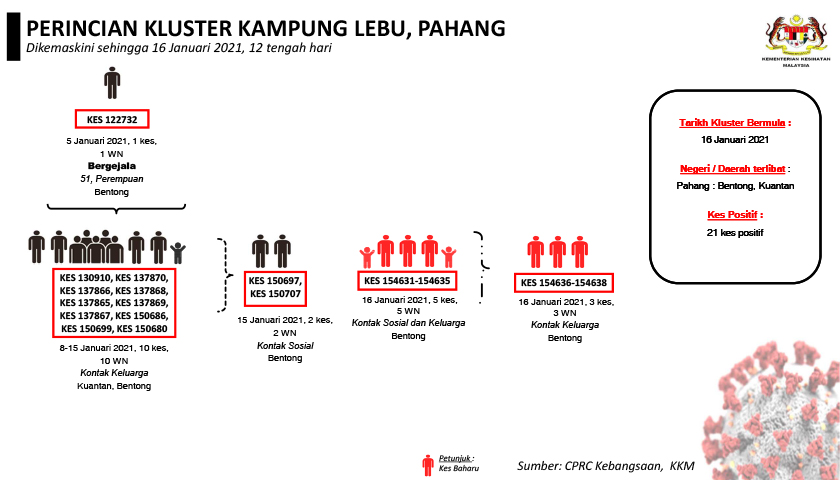 Data berkait Kluster Kampung Lebu yang dikeluarkan oleh KKM.