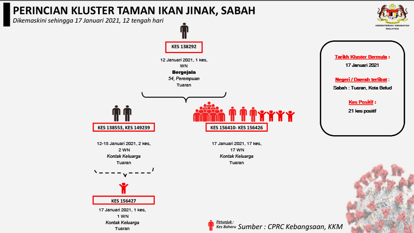 Perincian Kluster Taman Ikan Jinak yang dikeluarkan oleh KKM hari ini.