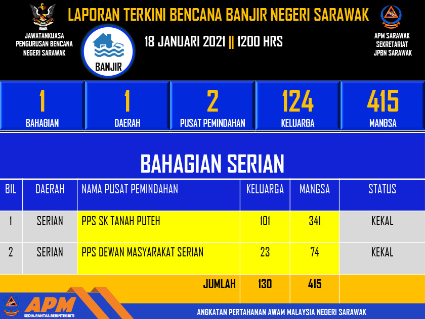 Kemaskini terbaharu mengenai jumlah mangsa banjir di Serian. - Sumber: JPBN Sarawak
