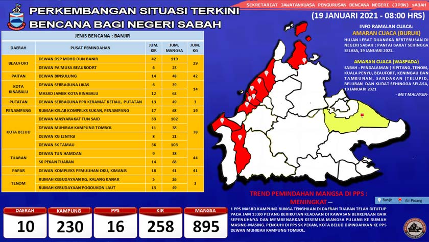 Statistik terkini perkembangan banjir di Sabah setakat pukul 8 pagi Selasa.
