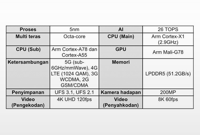Informasi berkaitan perisian Samsung Exynos 2100.