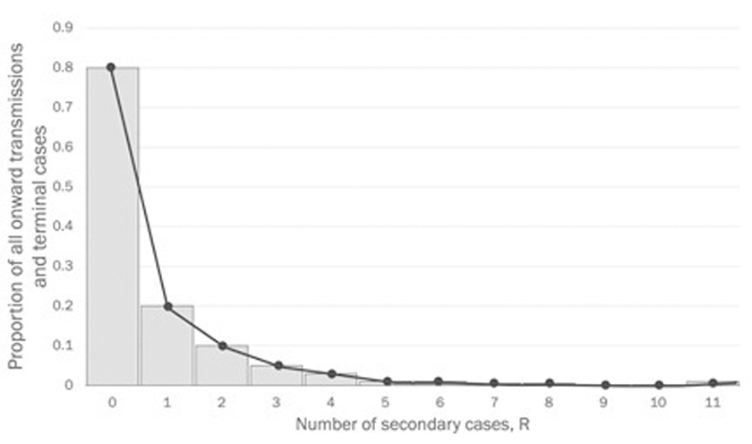 Figure 1. Adapted from a 2020 publication in Nature Medicine by Dillon C. Adam and his research associates who studied the spread of Covid-19 in Hong-Kong, via EMIR Research