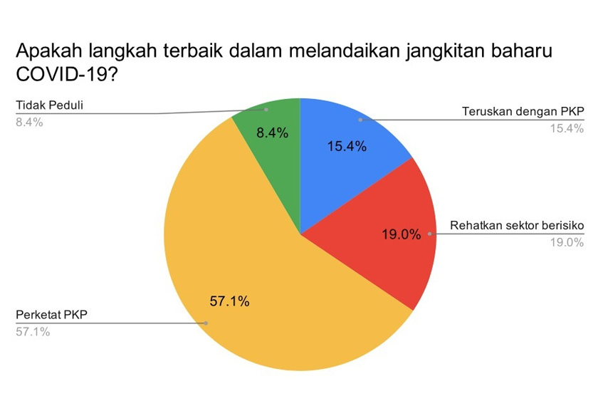 Seramai 45,411 responden telah mengambil bahagian daripada kaji selidik menerusi platform utama media sosial yang dijalankan selama 24 jam itu.